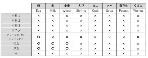 機内食の特定原材料7品目含有一覧（2024年12月～）